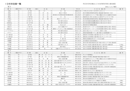日本ID記録一覧2015.5.6 - JIDAF/日本知的障がい者陸上競技連盟
