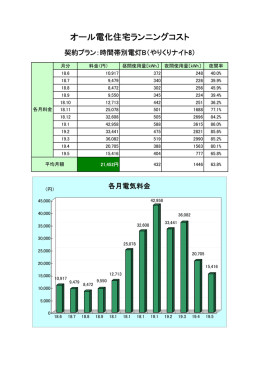オール電化住宅ランニングコスト