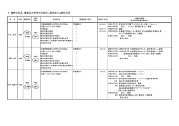 4．講師の氏名、履歴及び担当科目並びに専任または兼任の別