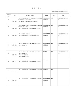講 師 一 覧・1 1-31 講師調書 番号 氏名 担当科目（項目） 資格名 専兼別