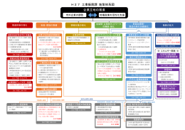 H27 工業振興課 施策体系図 企業立地の推進