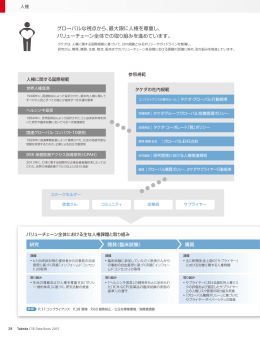 グローバルな視点から、最大限に人権を尊重し、 バリューチェーン全体で