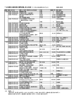 「土佐藩士森四郎の鐔収集」まとめ表（「刀 武士の魂」展カタログより）