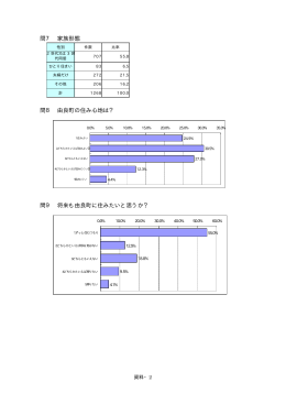 問7 家族形態 問8 由良町の住み心地は？ 問9 将来も由良町に住みたい