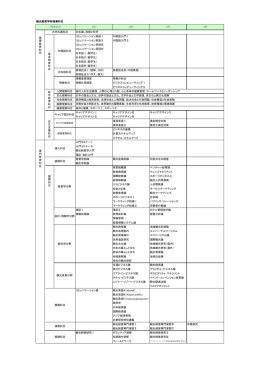 観光経営学科授業科目 コミュニケーション英語Ⅰ 中国語入門Ⅰ