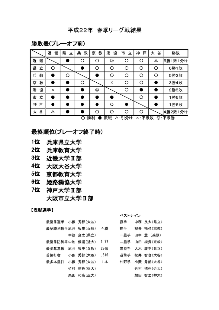 勝敗表 プレーオフ前 最終順位 プレーオフ終了時 1位 兵庫県立大学 2