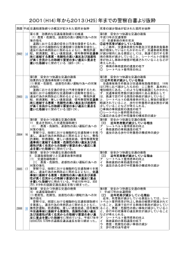 交通白書抜粋