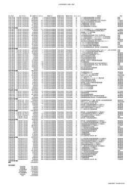 合併特例債活用状況