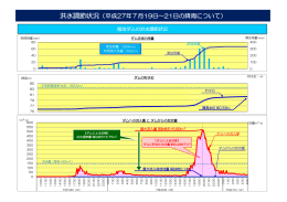 洪水調節状況（平成27年7月19日～21日の降雨について）