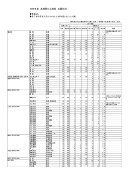 2015年度 島根県公立高校 志願状況