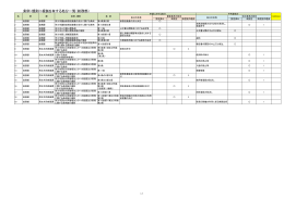 条例・規則に根拠を有する処分一覧（総務部）