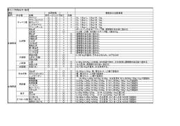 規格及び注意事項 部門 中分類 品種 段ボールコンテナ加工 包装