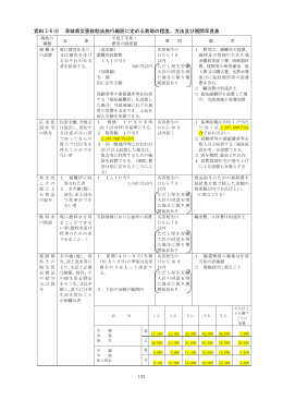133 資料 3-6(4) 茨城県災害救助法施行細則に定める救助の程度、方法