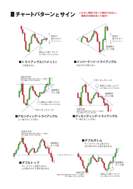 チャートパターン とサイン