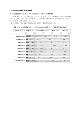 3.3 ボランティア参画意向と居住地域 (1) 2020東京オリンピック