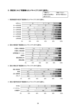 D．要因別にみた「看護職セカンドキャリアに対する意向」
