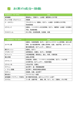 不溶性成分（70～80％） 効能 食物繊維 便秘防止、大腸がん・心疾患