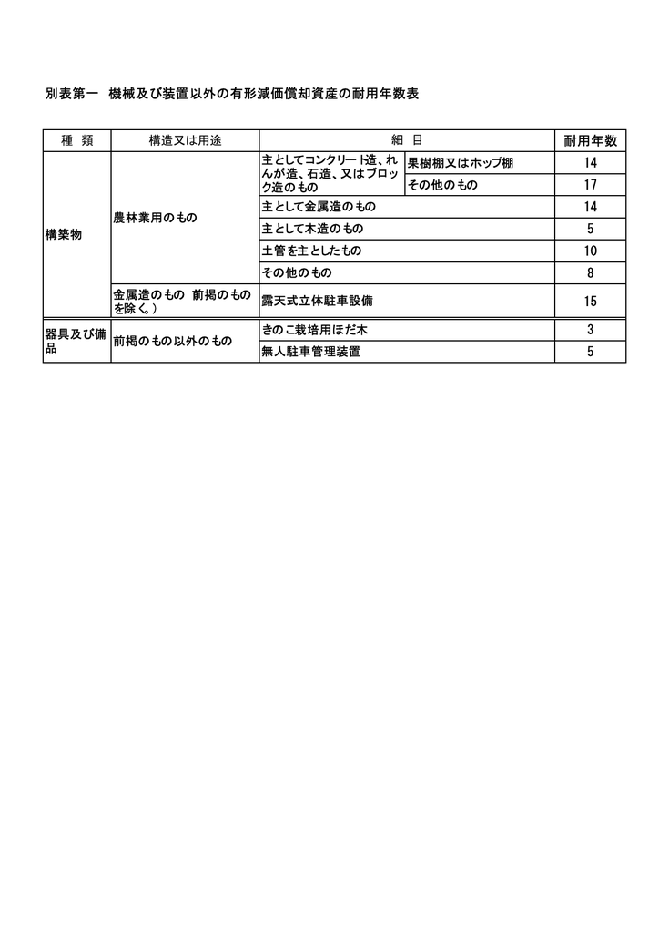別表第一 機械及び装置以外の有形減価償却資産の耐用年数表 耐用