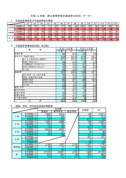 高等学校の中途退学の数値データ