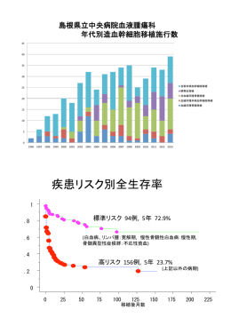 疾患リスク別全生存率