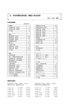 8．外科年間手術件数・胃癌5年生存率