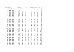 （夫婦同時生存確率） （夫婦同年齢） ％ （夫2歳年上、妻の