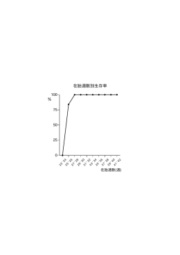 図3.在胎週数別生存率