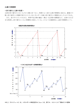 元素の周期律