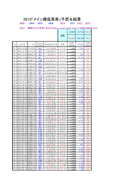 2015「メイン勝負馬券」予想＆結果