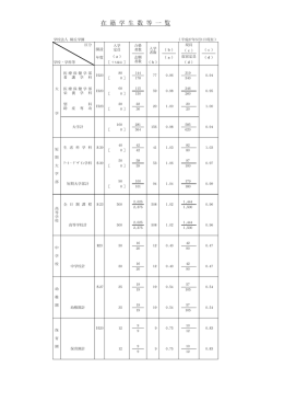 在 籍 学 生 数 等 一 覧
