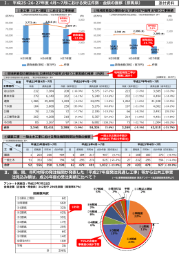 添付資料（工事実績・受注件数等について）