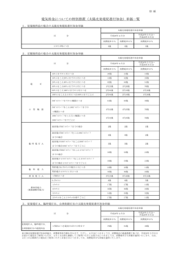 電気料金についての特別措置（太陽光発電促進付加金）単価一覧