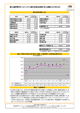 三越伊勢丹ﾎｰﾙﾃﾞｨﾝｸﾞｽ（国内百貨店事業）売上速報（2015年3月）