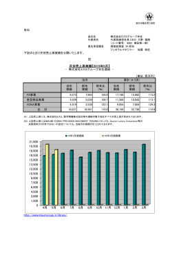 月別売上高実績【2015年5月】 0 1,500 3,000 4,500 6,000 7,500 9,000