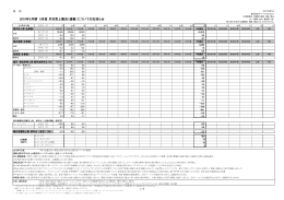 2016年3月期 5月度 月次売上概況（速報）