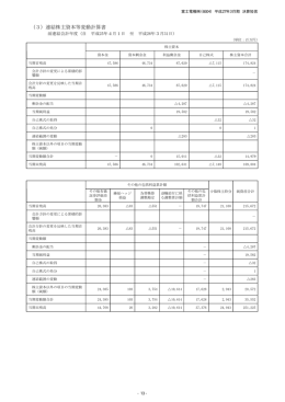 （3）連結株主資本等変動計算書