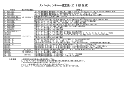 スパークケンチャー選定表 (2013 8月作成)
