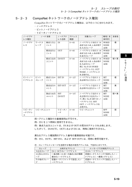 5 5&minus;2&minus;3 CompoNet ネットワークのノードアドレス種別