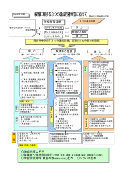 学校教育目標 学 力 規律ある態度 体 力 達成目標の明示 学習評