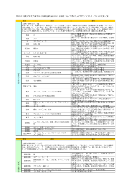 リクエストの多い物資リスト