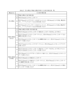 構造区分 ① 準耐火構造の屋内側仕様 ② 厚さ9.5mm以上のせっこう