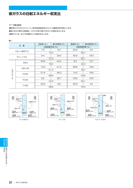 PDF / 460KB板ガラスの日射エネルギー収支比