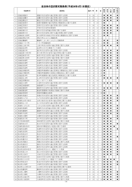 自治体の空き家対策条例（平成26年4月1日現在）