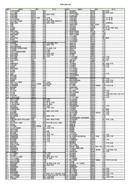 南陽市遺跡台帳 番号 遺跡名 種別 時 代 番号 遺跡名 種別 時 代 Y1