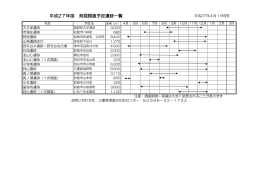 平成27年度 発掘調査予定遺跡一覧