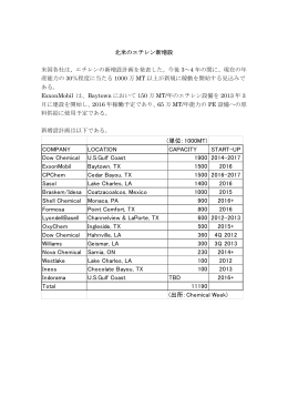 北米のエチレン新増設 米国各社は、エチレンの新増設計画を発表した。