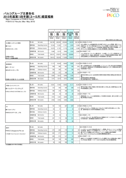平成28年2月期 第1四半期 パルコグループ主要各社経営推移