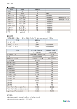 おぼえがき データ単位 単位 英語名 省略単位 1ビット bit b 1バイト Byte