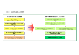 （図表3）組織業績を意識した目標管理へ 発想の転換 個人目標の達成に