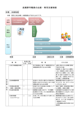 武蔵野市職員の出産支援制度（PDF 532.4KB）